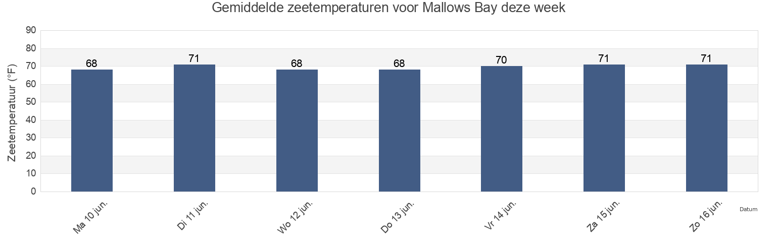Gemiddelde zeetemperaturen voor Mallows Bay, Charles County, Maryland, United States deze week