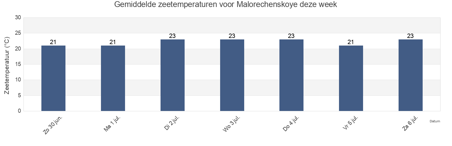 Gemiddelde zeetemperaturen voor Malorechenskoye, Gorodskoy okrug Alushta, Crimea, Ukraine deze week