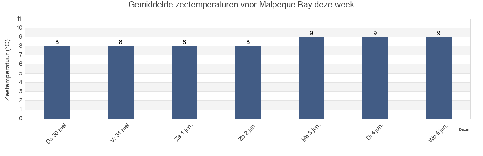 Gemiddelde zeetemperaturen voor Malpeque Bay, Prince County, Prince Edward Island, Canada deze week