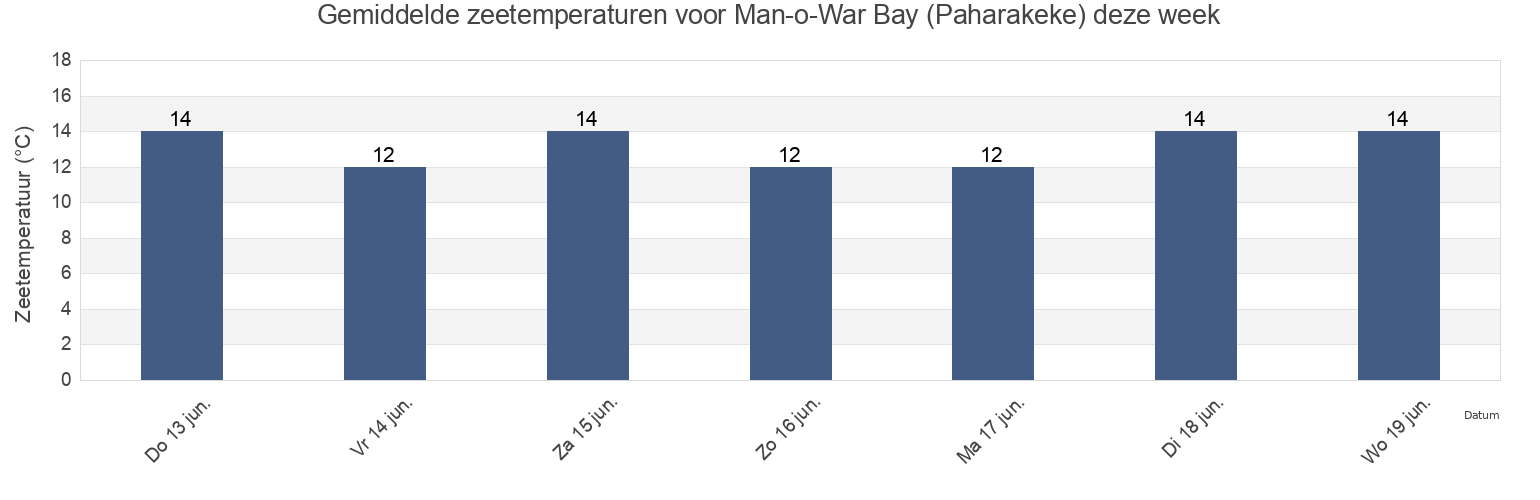 Gemiddelde zeetemperaturen voor Man-o-War Bay (Paharakeke), Nelson, New Zealand deze week