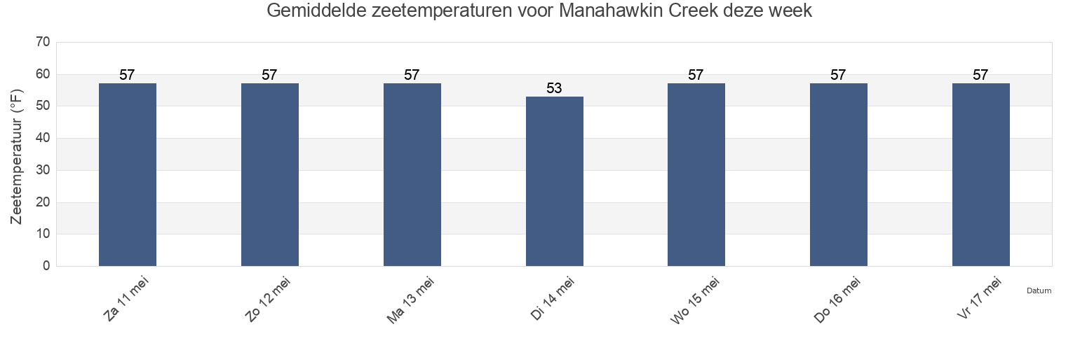 Gemiddelde zeetemperaturen voor Manahawkin Creek, Ocean County, New Jersey, United States deze week