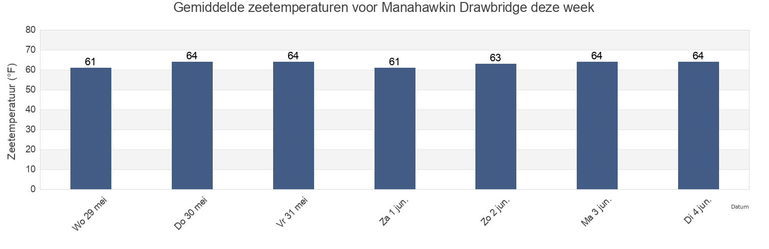 Gemiddelde zeetemperaturen voor Manahawkin Drawbridge, Ocean County, New Jersey, United States deze week