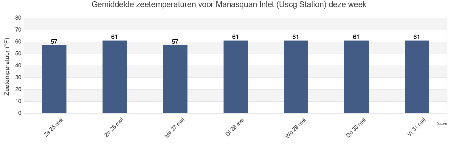Gemiddelde zeetemperaturen voor Manasquan Inlet (Uscg Station), Monmouth County, New Jersey, United States deze week