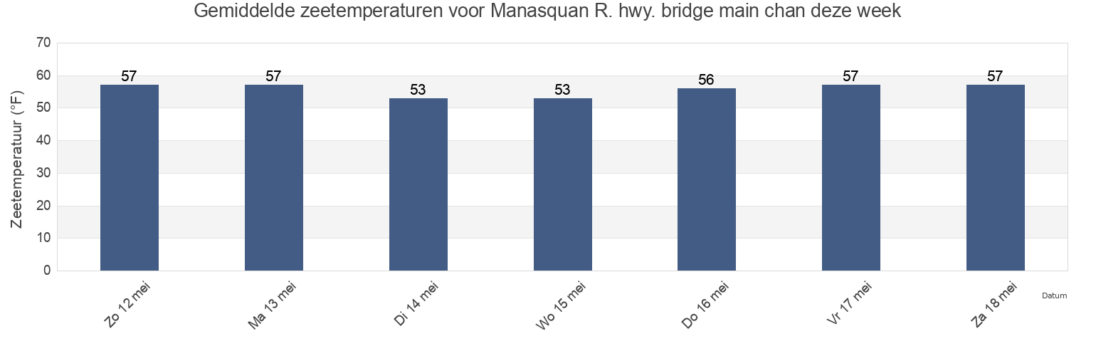 Gemiddelde zeetemperaturen voor Manasquan R. hwy. bridge main chan, Monmouth County, New Jersey, United States deze week