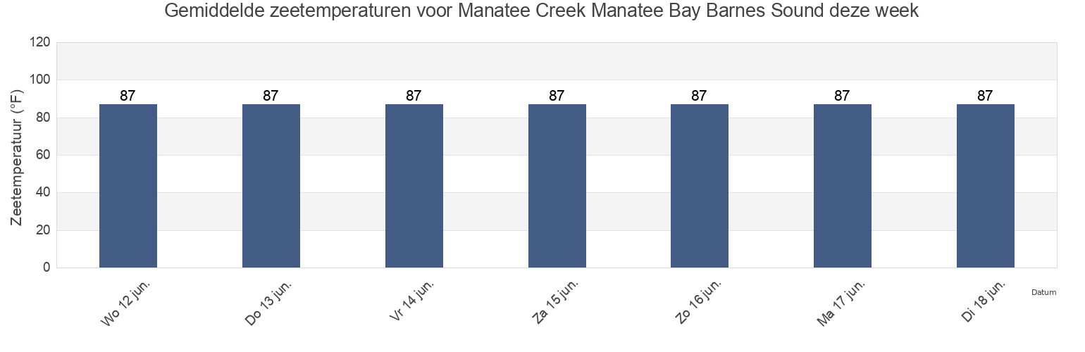 Gemiddelde zeetemperaturen voor Manatee Creek Manatee Bay Barnes Sound, Miami-Dade County, Florida, United States deze week