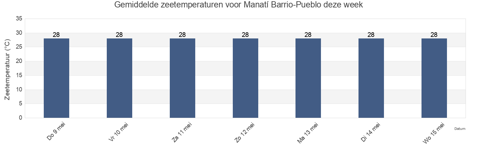 Gemiddelde zeetemperaturen voor Manatí Barrio-Pueblo, Manatí, Puerto Rico deze week