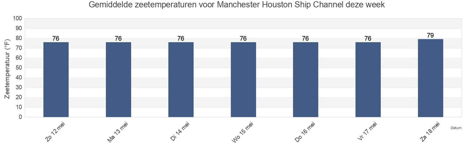Gemiddelde zeetemperaturen voor Manchester Houston Ship Channel, Harris County, Texas, United States deze week