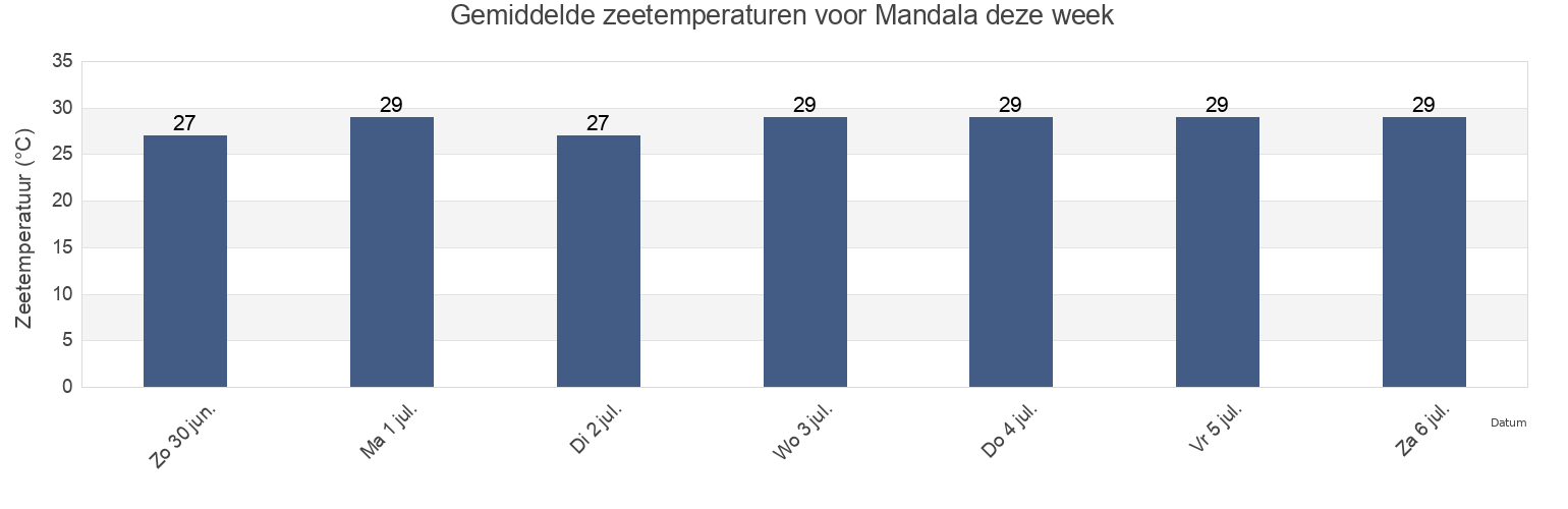 Gemiddelde zeetemperaturen voor Mandala, East Java, Indonesia deze week