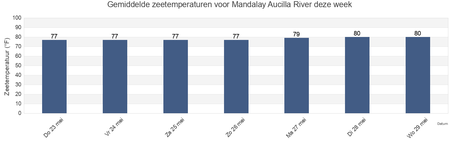 Gemiddelde zeetemperaturen voor Mandalay Aucilla River, Taylor County, Florida, United States deze week