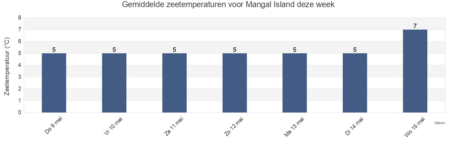 Gemiddelde zeetemperaturen voor Mangal Island, Riga, Latvia deze week