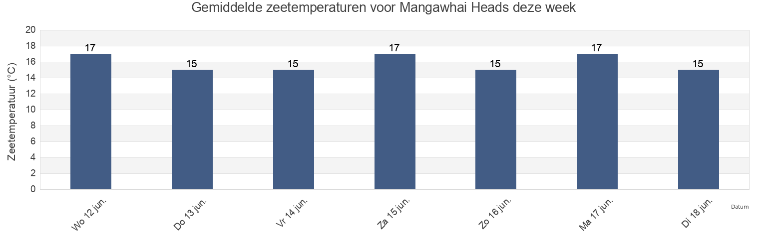 Gemiddelde zeetemperaturen voor Mangawhai Heads, Whangarei, Northland, New Zealand deze week
