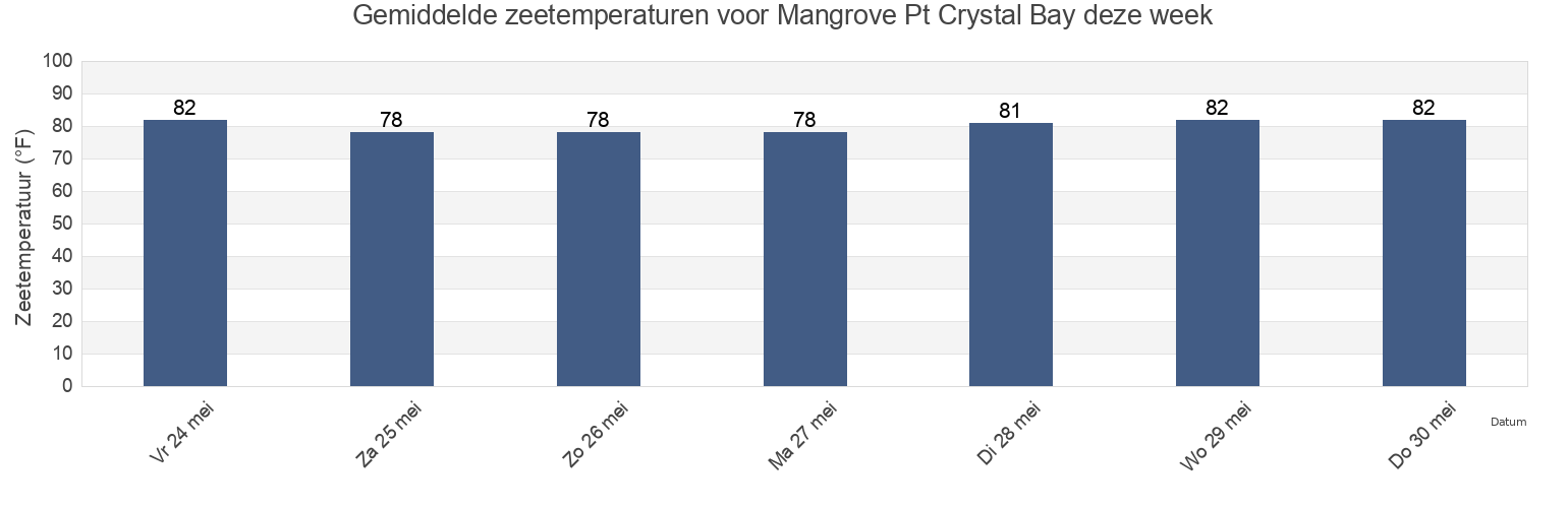 Gemiddelde zeetemperaturen voor Mangrove Pt Crystal Bay, Citrus County, Florida, United States deze week