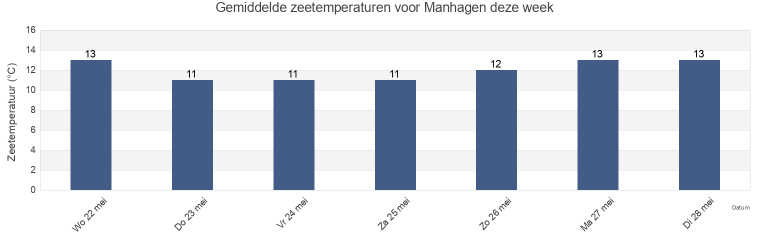 Gemiddelde zeetemperaturen voor Manhagen, Schleswig-Holstein, Germany deze week