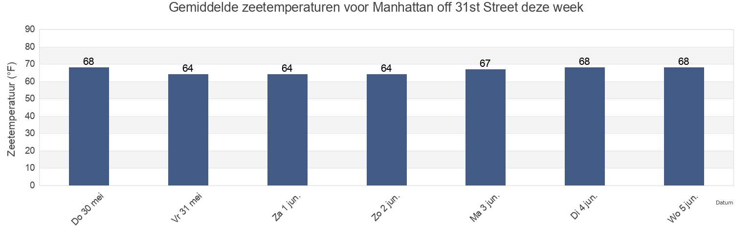 Gemiddelde zeetemperaturen voor Manhattan off 31st Street, New York County, New York, United States deze week