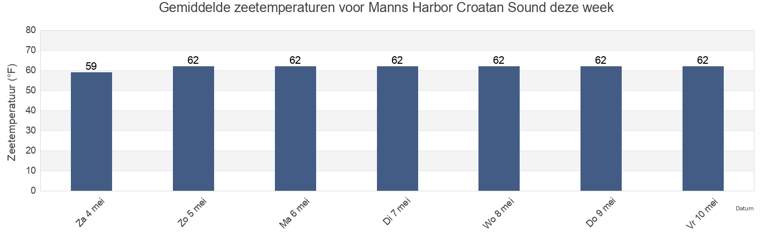 Gemiddelde zeetemperaturen voor Manns Harbor Croatan Sound, Dare County, North Carolina, United States deze week