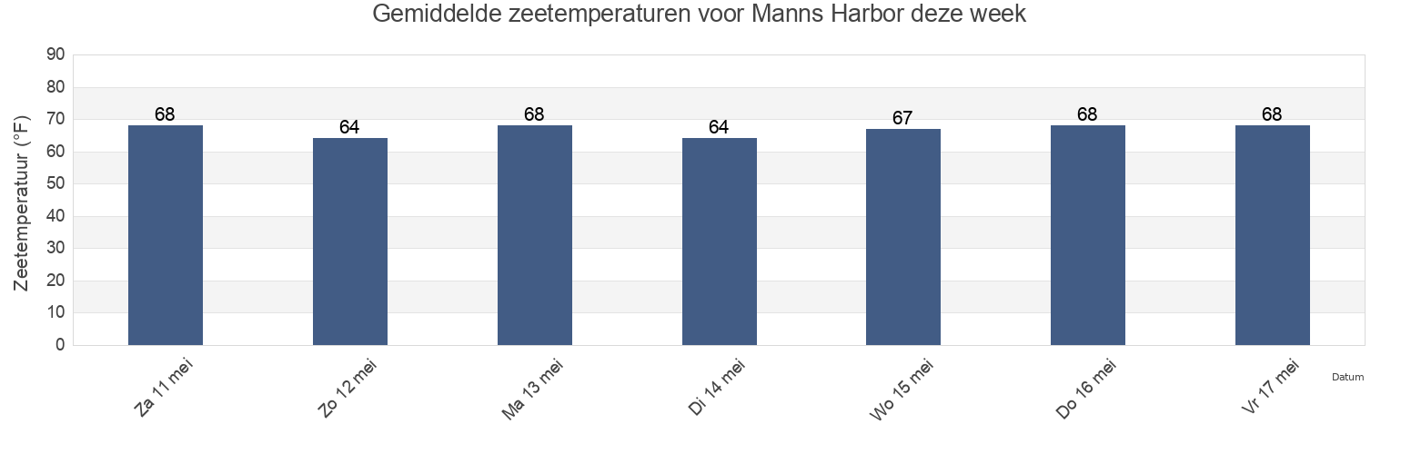 Gemiddelde zeetemperaturen voor Manns Harbor, Dare County, North Carolina, United States deze week