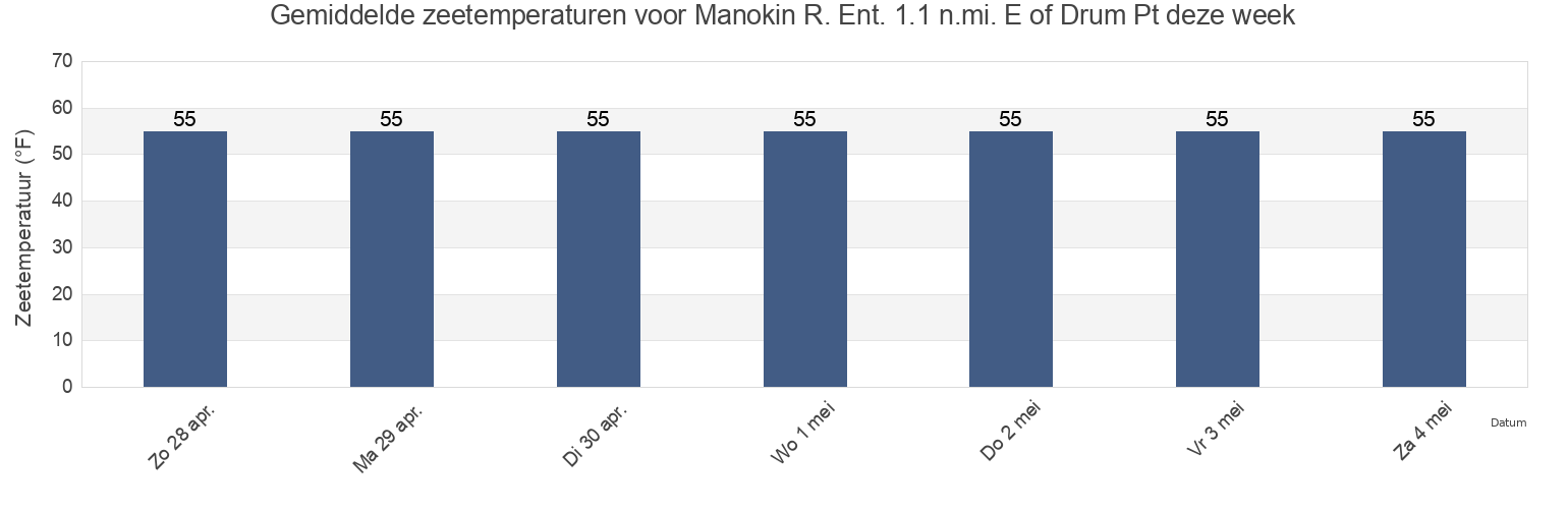 Gemiddelde zeetemperaturen voor Manokin R. Ent. 1.1 n.mi. E of Drum Pt, Somerset County, Maryland, United States deze week