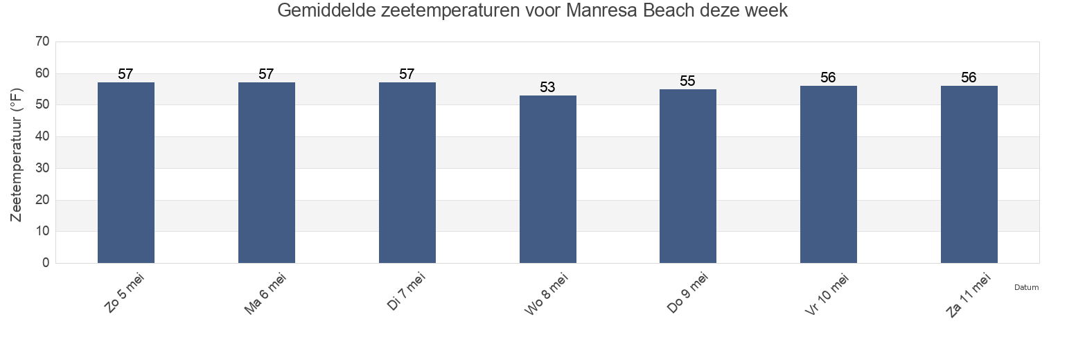 Gemiddelde zeetemperaturen voor Manresa Beach, Santa Cruz County, California, United States deze week