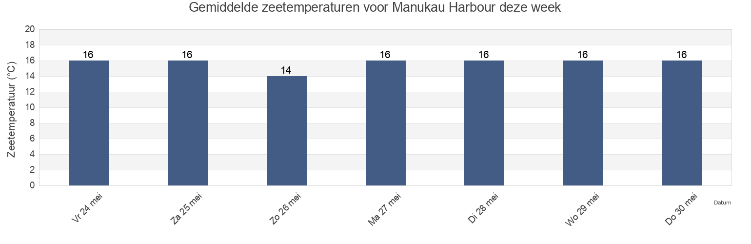 Gemiddelde zeetemperaturen voor Manukau Harbour, Auckland, New Zealand deze week