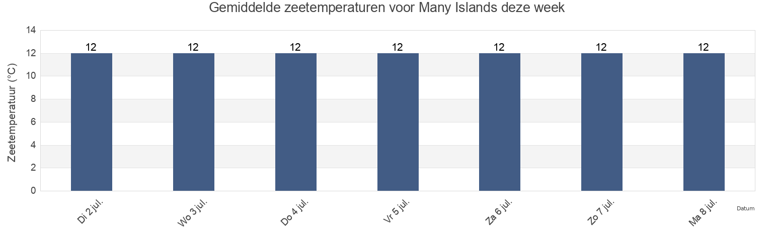 Gemiddelde zeetemperaturen voor Many Islands, Southland District, Southland, New Zealand deze week