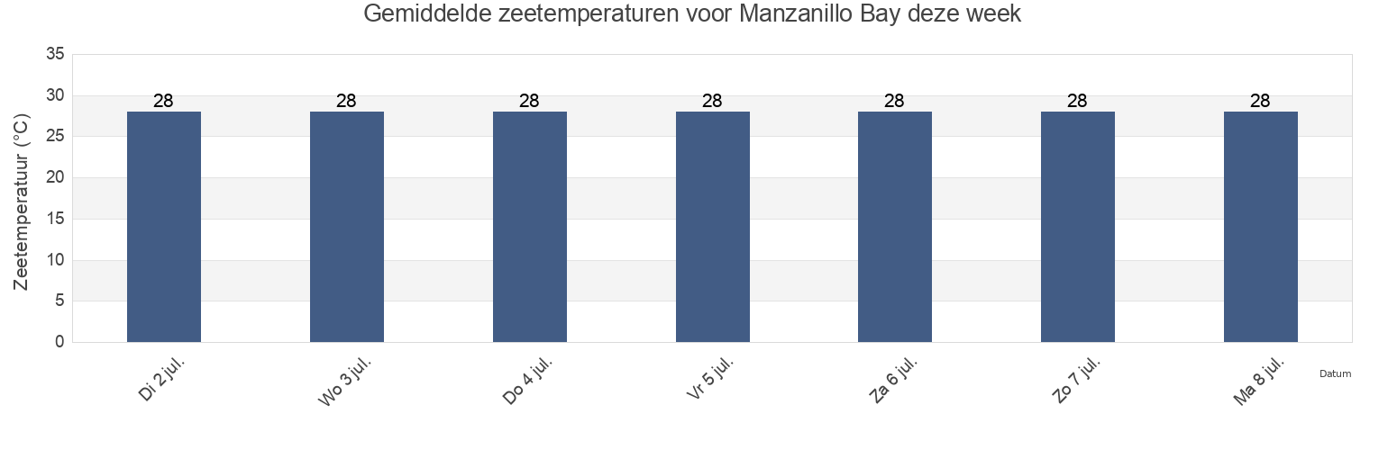 Gemiddelde zeetemperaturen voor Manzanillo Bay, La Unión de Isidoro Montes de Oca, Guerrero, Mexico deze week