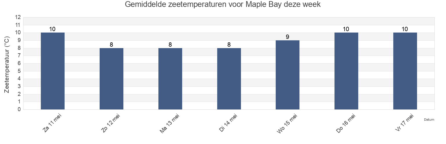 Gemiddelde zeetemperaturen voor Maple Bay, Cowichan Valley Regional District, British Columbia, Canada deze week