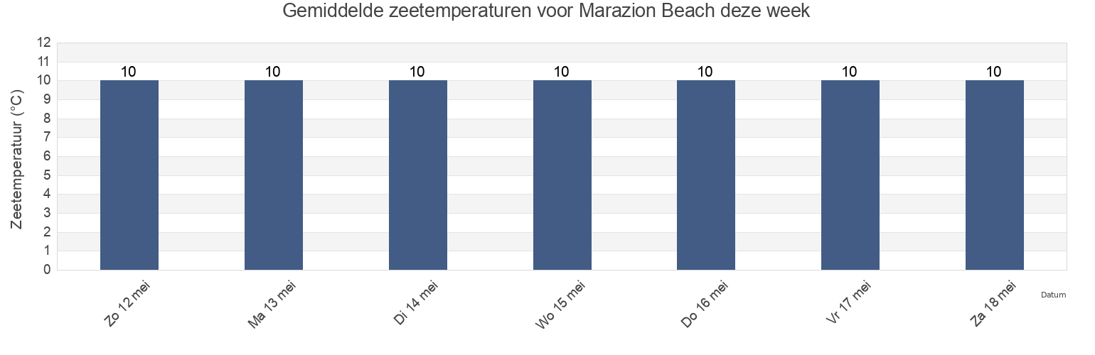 Gemiddelde zeetemperaturen voor Marazion Beach, Cornwall, England, United Kingdom deze week