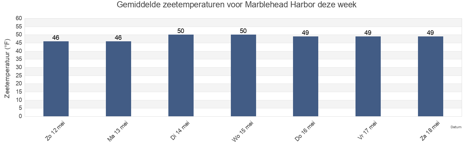 Gemiddelde zeetemperaturen voor Marblehead Harbor, Essex County, Massachusetts, United States deze week