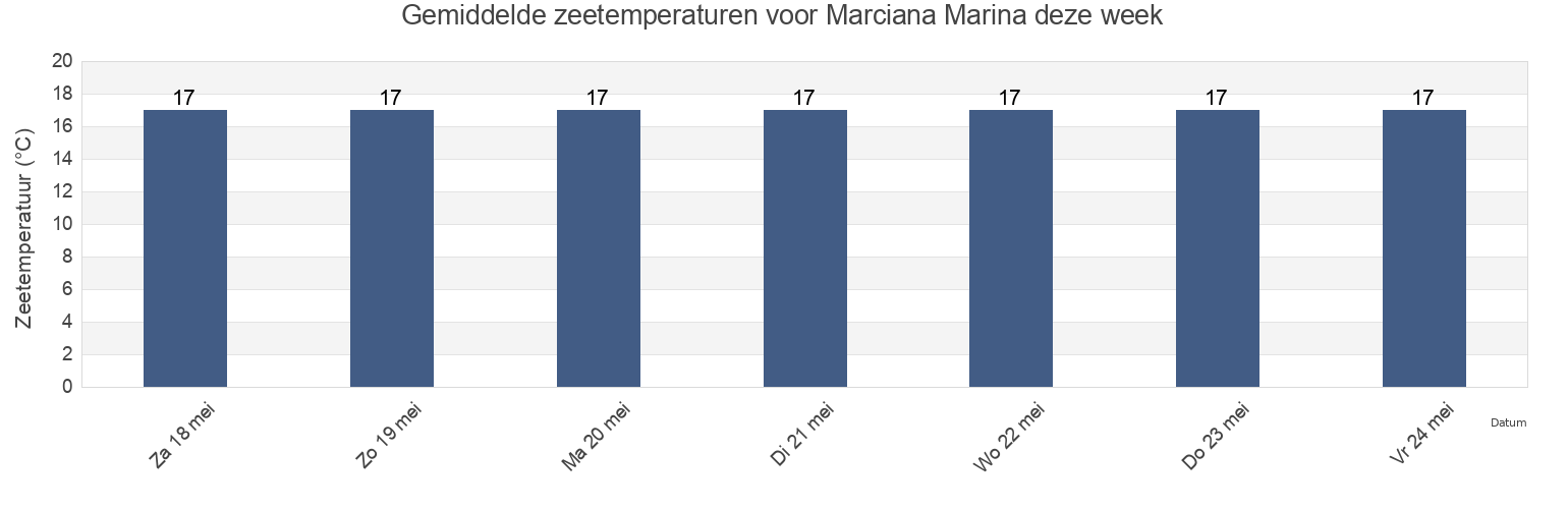 Gemiddelde zeetemperaturen voor Marciana Marina, Provincia di Livorno, Tuscany, Italy deze week