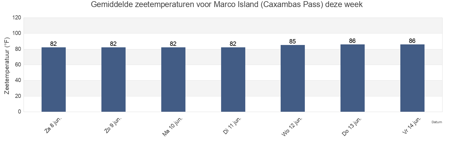 Gemiddelde zeetemperaturen voor Marco Island (Caxambas Pass), Collier County, Florida, United States deze week