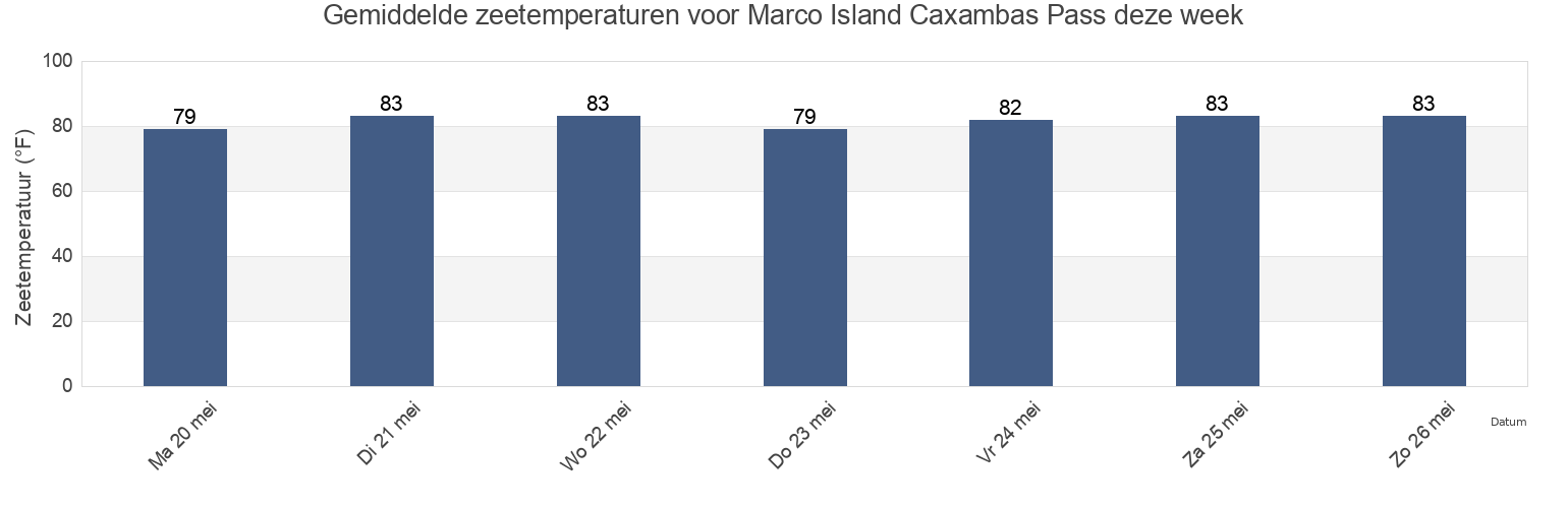 Gemiddelde zeetemperaturen voor Marco Island Caxambas Pass, Collier County, Florida, United States deze week