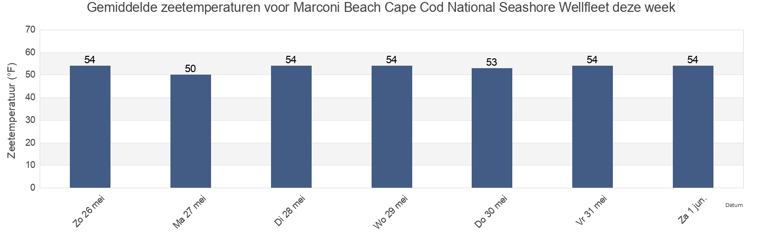 Gemiddelde zeetemperaturen voor Marconi Beach Cape Cod National Seashore Wellfleet, Barnstable County, Massachusetts, United States deze week
