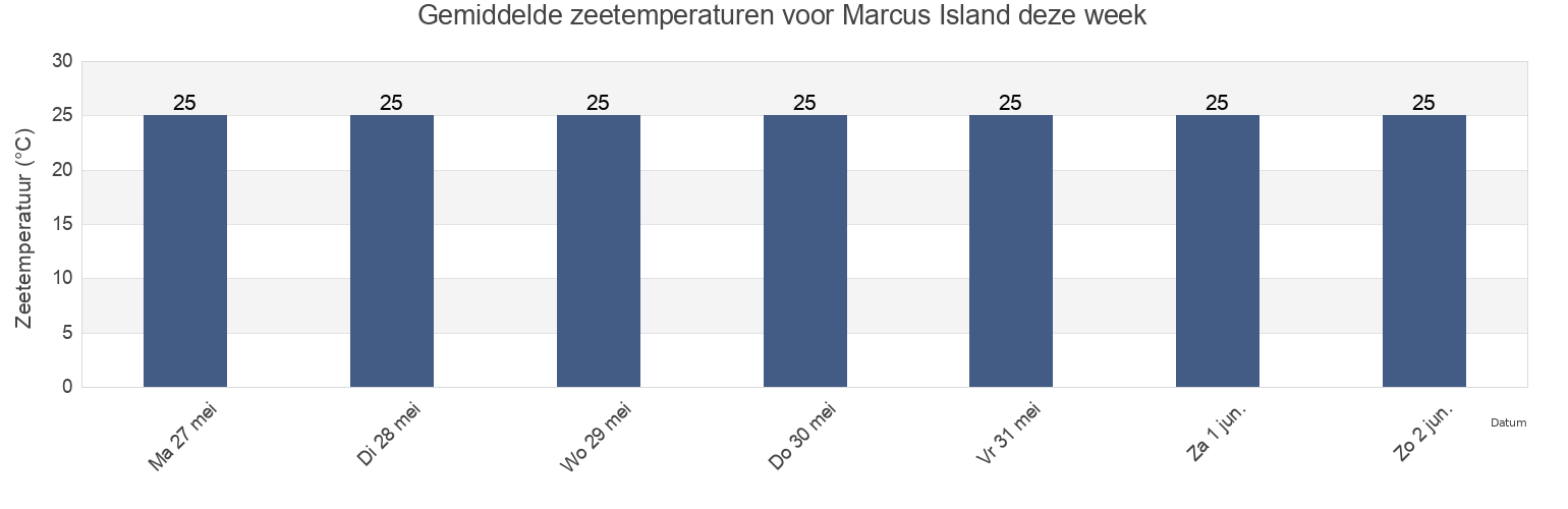 Gemiddelde zeetemperaturen voor Marcus Island, Maug Islands, Northern Islands, Northern Mariana Islands deze week