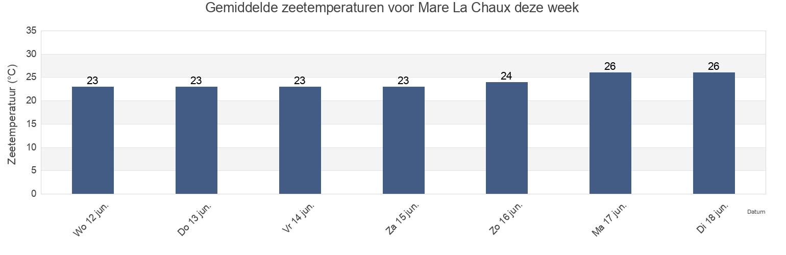 Gemiddelde zeetemperaturen voor Mare La Chaux, Flacq, Mauritius deze week