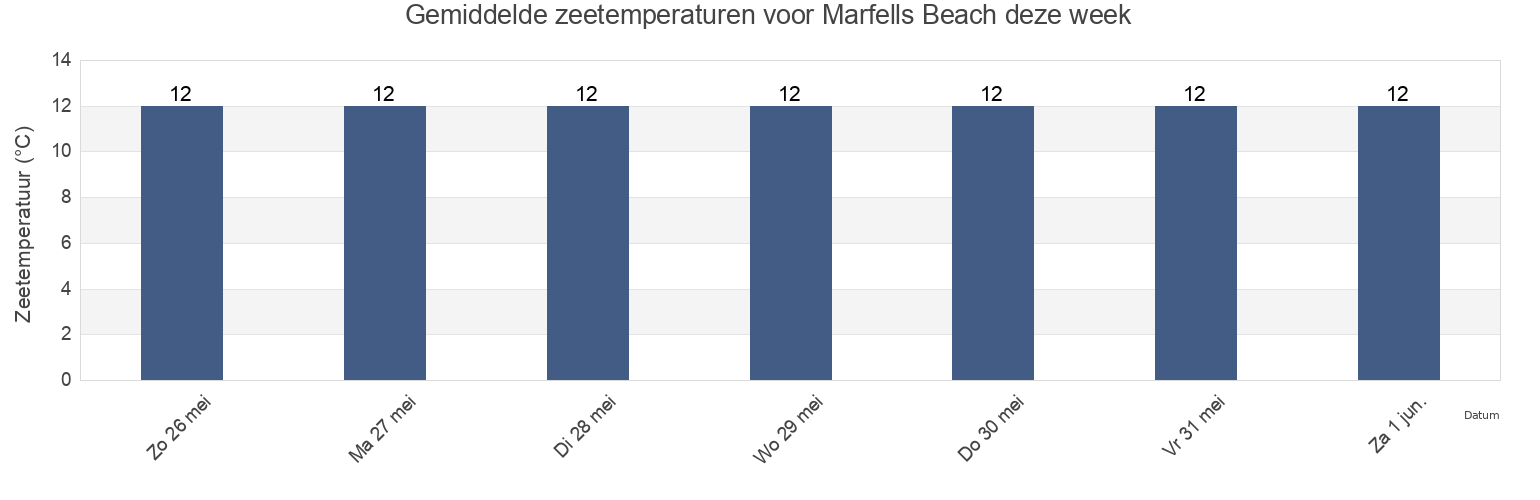 Gemiddelde zeetemperaturen voor Marfells Beach, Marlborough, New Zealand deze week
