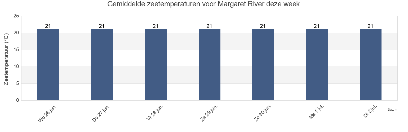 Gemiddelde zeetemperaturen voor Margaret River, Augusta-Margaret River Shire, Western Australia, Australia deze week