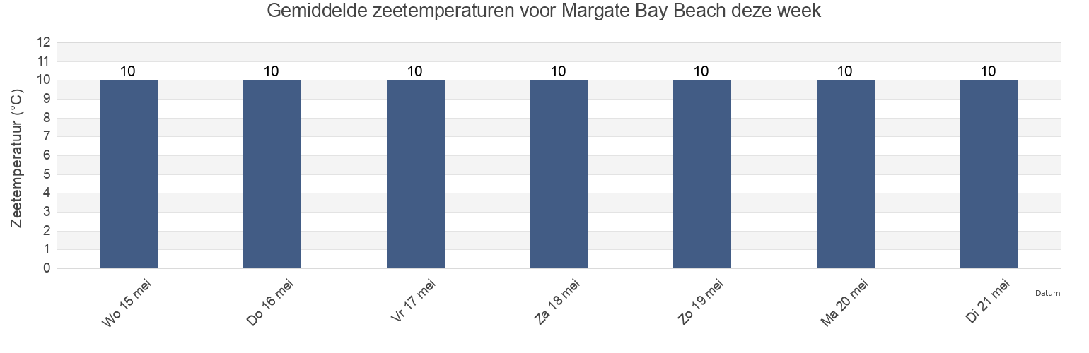 Gemiddelde zeetemperaturen voor Margate Bay Beach, Southend-on-Sea, England, United Kingdom deze week