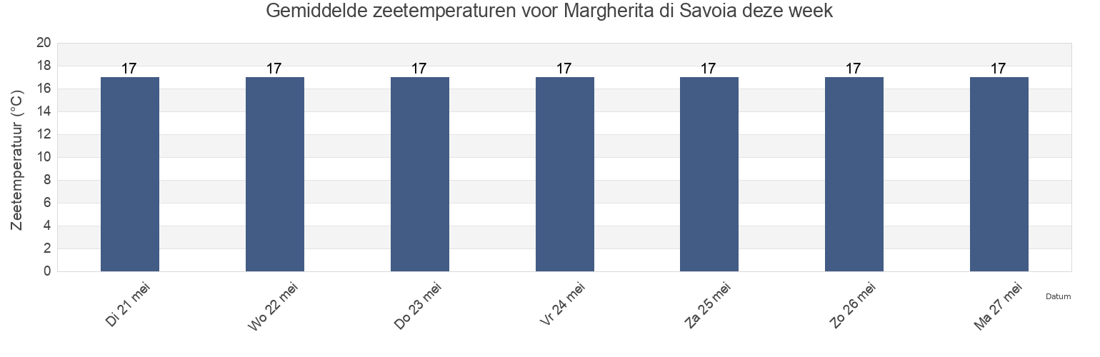 Gemiddelde zeetemperaturen voor Margherita di Savoia, Provincia di Barletta - Andria - Trani, Apulia, Italy deze week