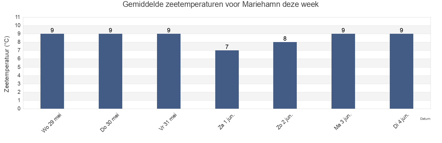 Gemiddelde zeetemperaturen voor Mariehamn, Mariehamns stad, Aland Islands deze week