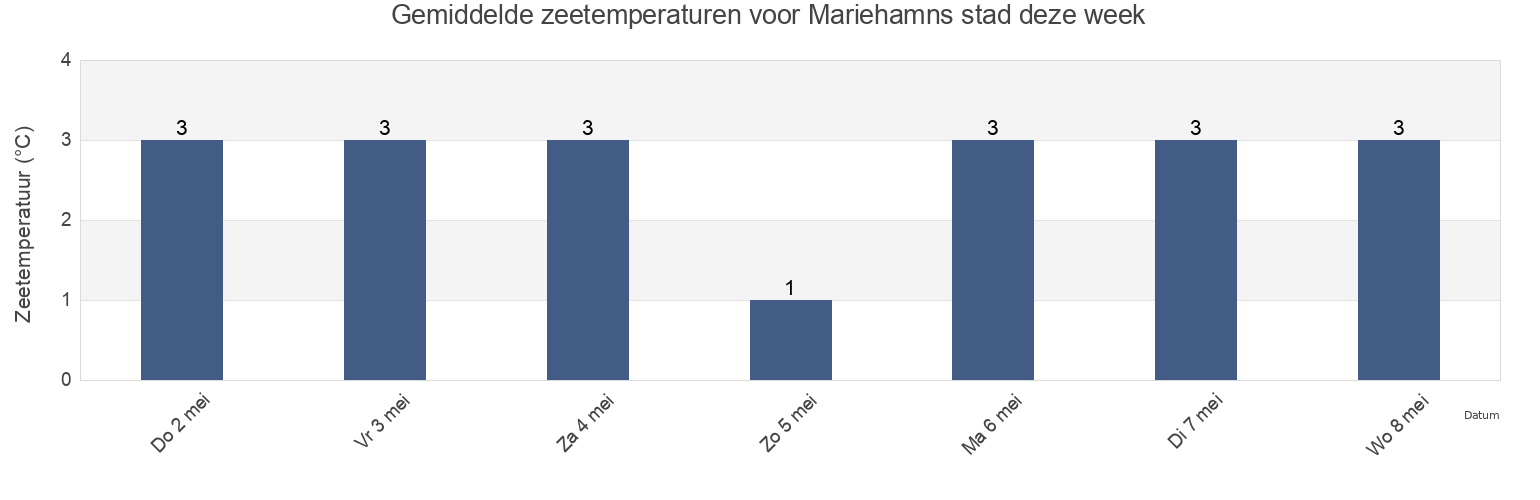 Gemiddelde zeetemperaturen voor Mariehamns stad, Aland Islands deze week
