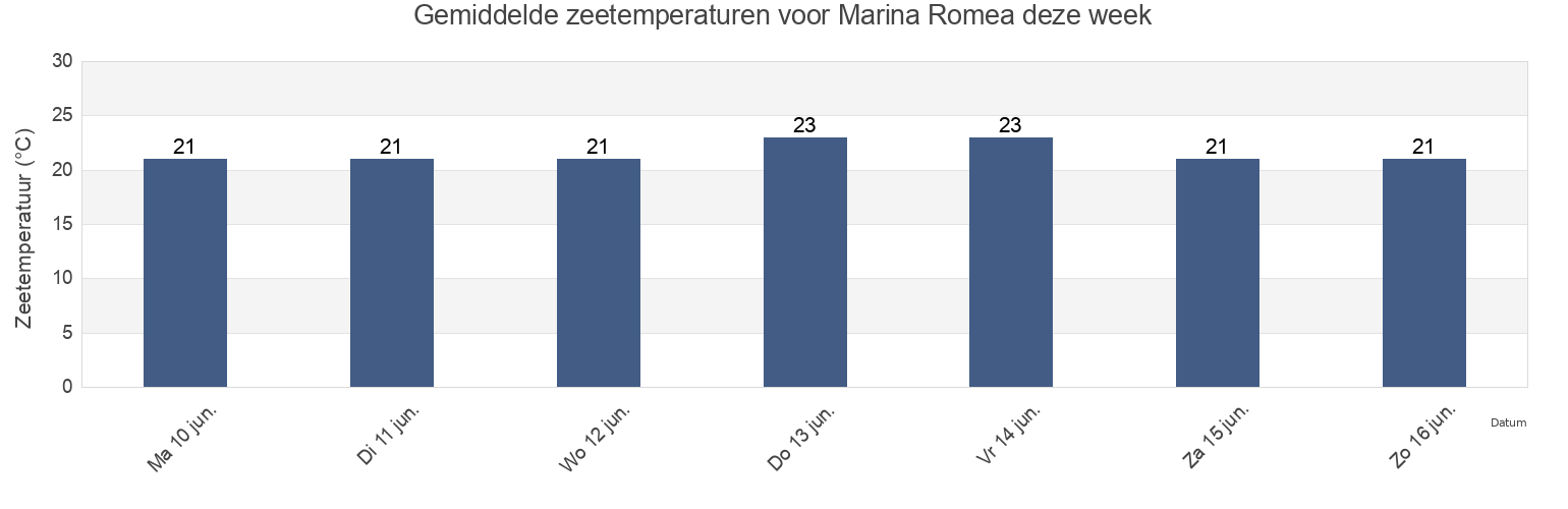 Gemiddelde zeetemperaturen voor Marina Romea, Provincia di Ravenna, Emilia-Romagna, Italy deze week