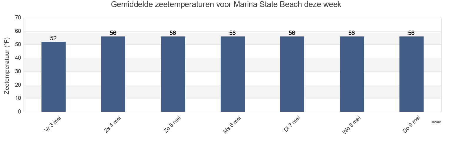 Gemiddelde zeetemperaturen voor Marina State Beach, Santa Cruz County, California, United States deze week