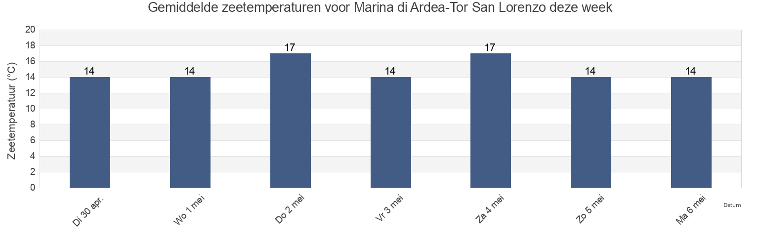 Gemiddelde zeetemperaturen voor Marina di Ardea-Tor San Lorenzo, Città metropolitana di Roma Capitale, Latium, Italy deze week