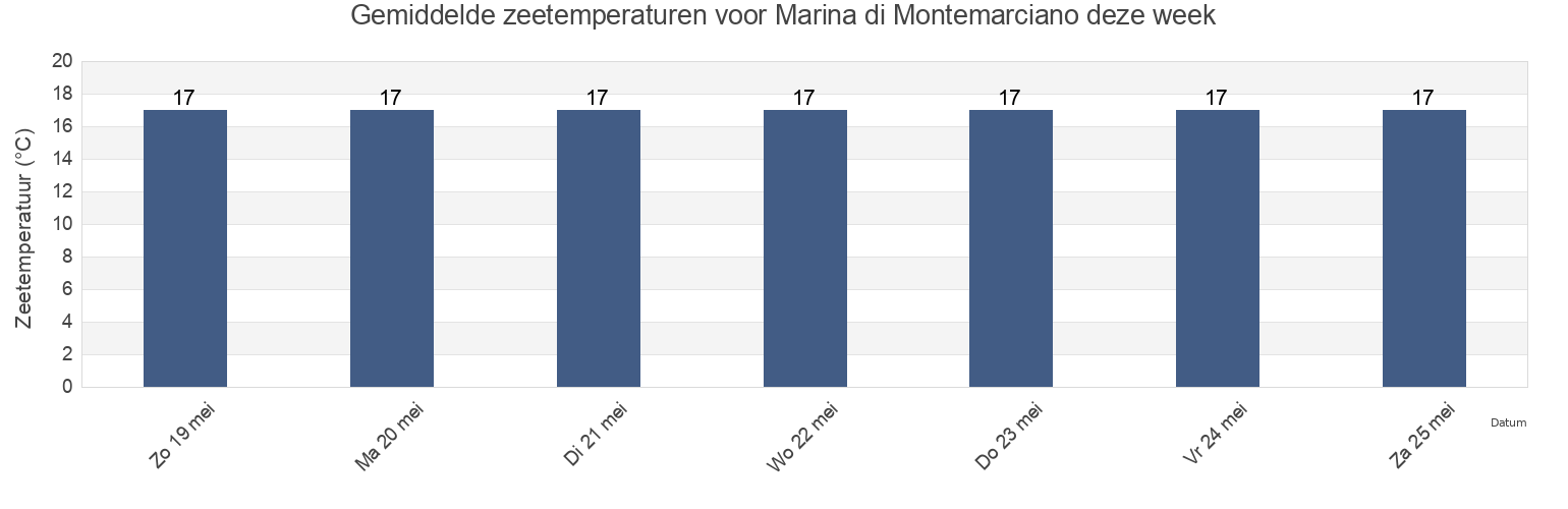 Gemiddelde zeetemperaturen voor Marina di Montemarciano, Provincia di Ancona, The Marches, Italy deze week