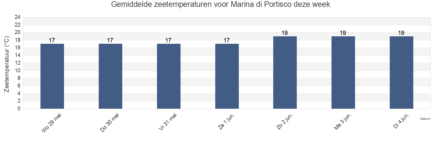 Gemiddelde zeetemperaturen voor Marina di Portisco, Provincia di Sassari, Sardinia, Italy deze week