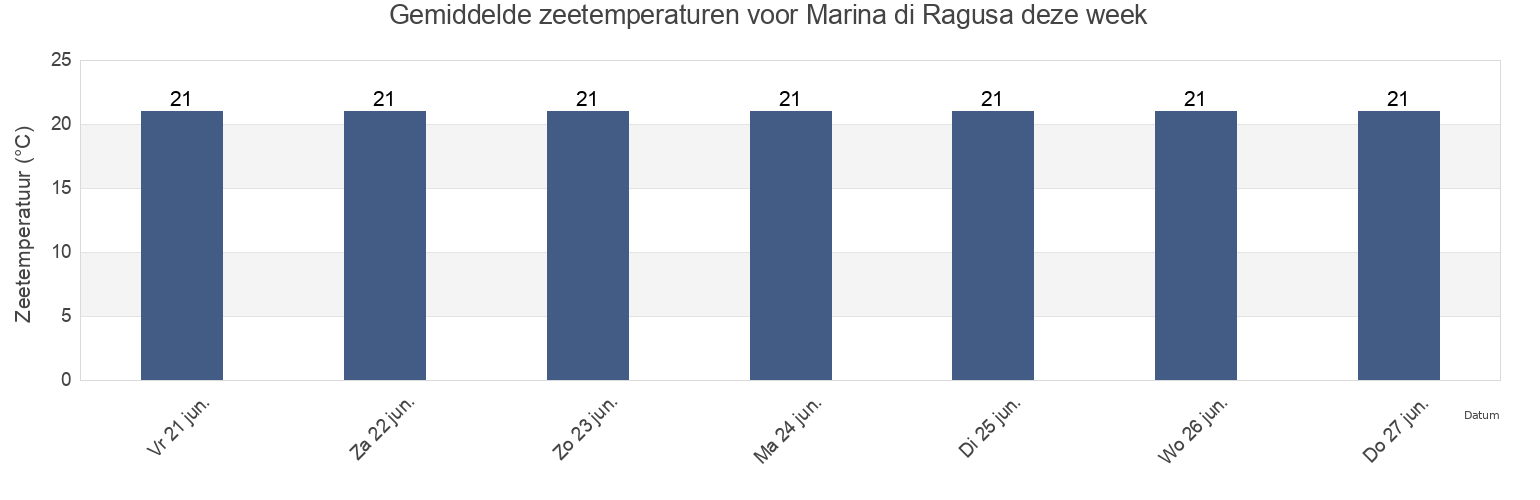 Gemiddelde zeetemperaturen voor Marina di Ragusa, Ragusa, Sicily, Italy deze week