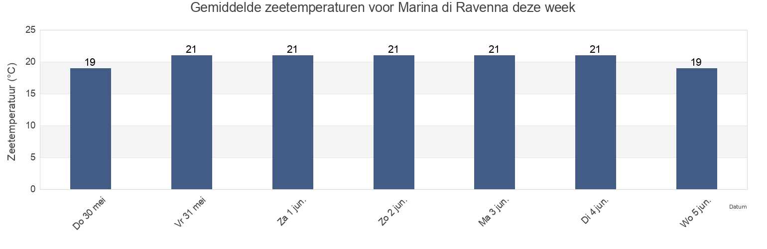 Gemiddelde zeetemperaturen voor Marina di Ravenna, Provincia di Ravenna, Emilia-Romagna, Italy deze week