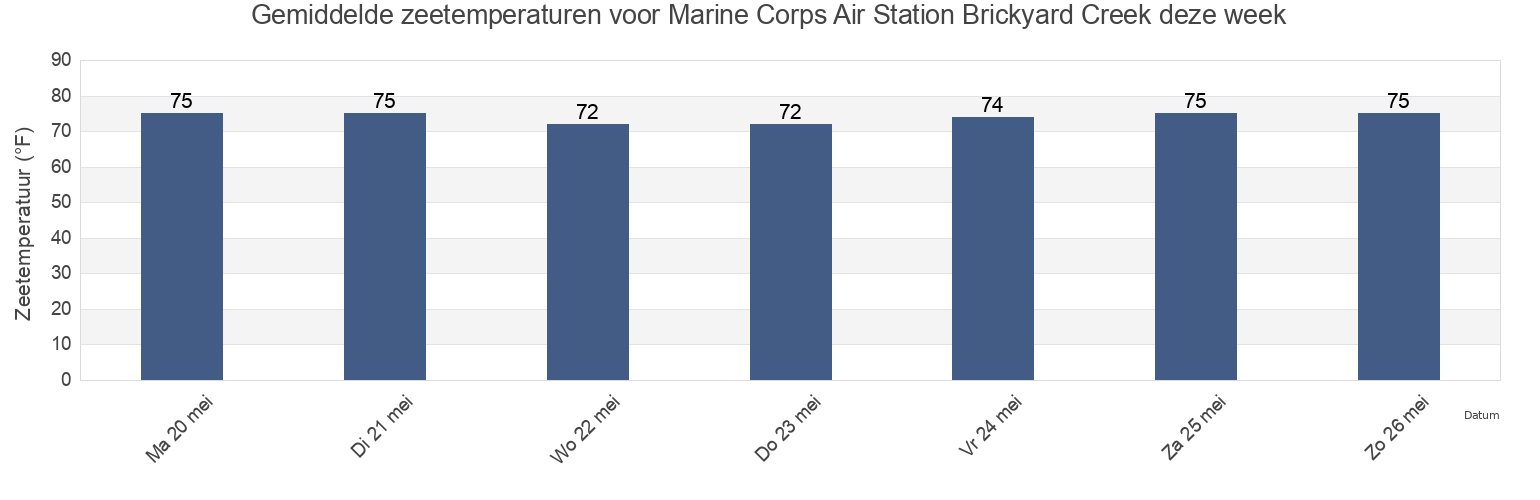 Gemiddelde zeetemperaturen voor Marine Corps Air Station Brickyard Creek, Beaufort County, South Carolina, United States deze week