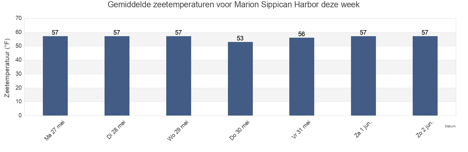 Gemiddelde zeetemperaturen voor Marion Sippican Harbor, Plymouth County, Massachusetts, United States deze week