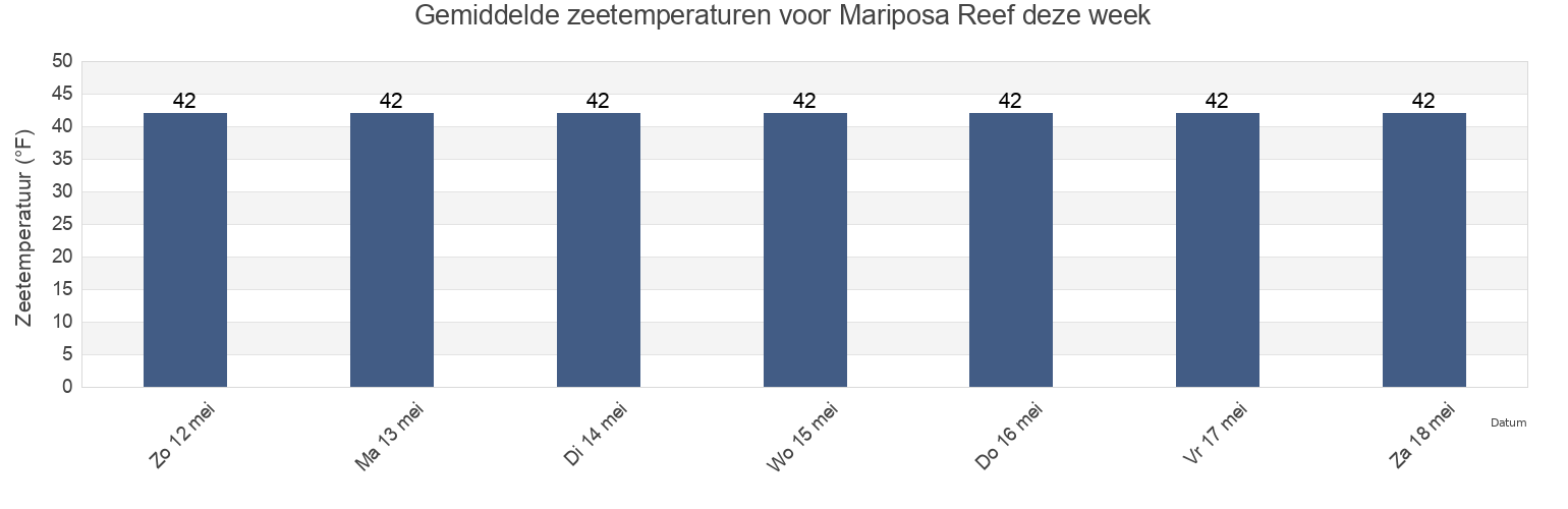 Gemiddelde zeetemperaturen voor Mariposa Reef, Petersburg Borough, Alaska, United States deze week